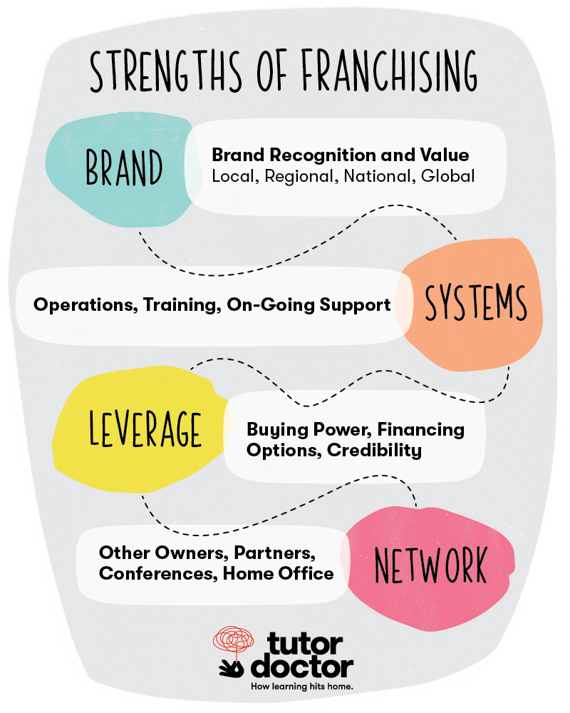 TD-Infographic-StrengthsOfFranchising